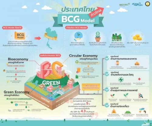 Thailand Prepares to Move Forward with the BCG Economy Model (Example)