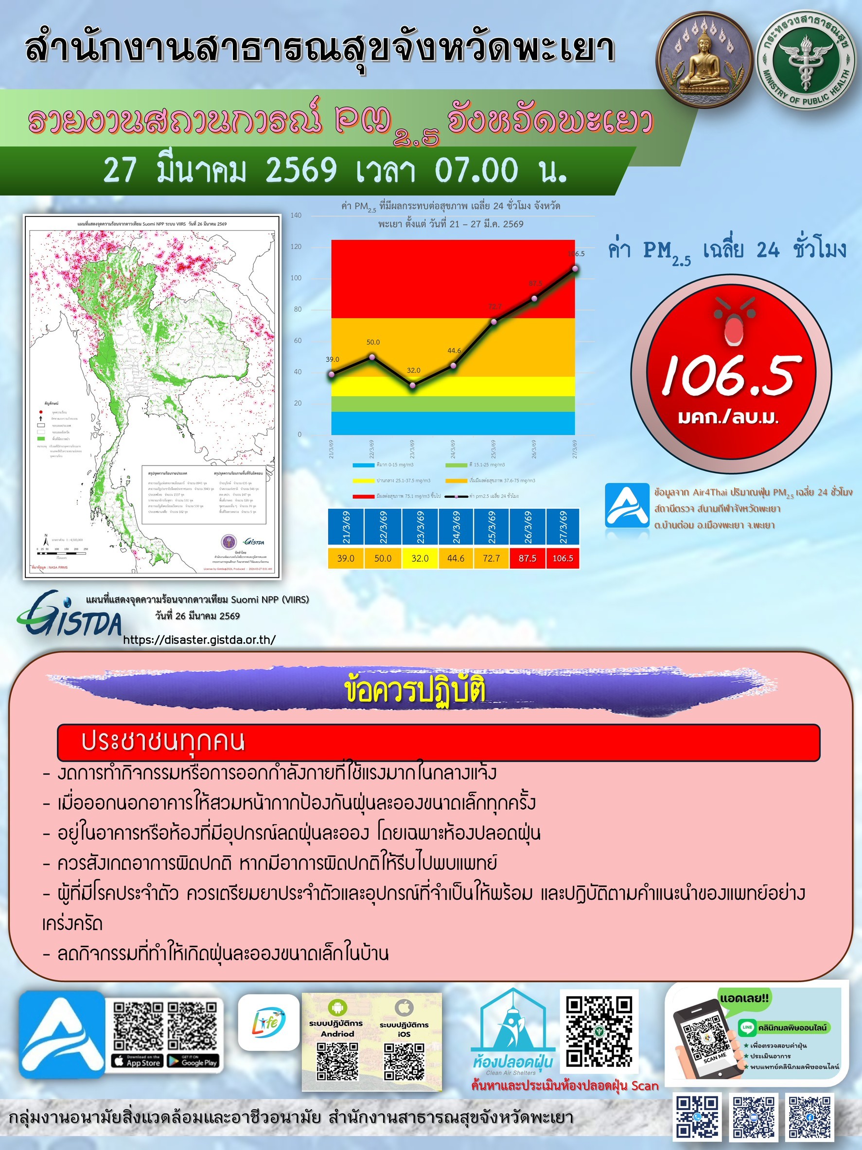 สสจ.พะเยา เตือนประชาชนเฝ้าระวังสุขภาพ จากผลกระทบฝุ่น PM2.5 เกินมาตรฐาน