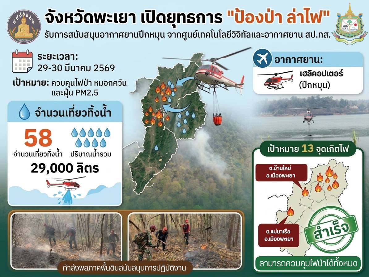 จังหวัดพะเยา ยกระดับมาตรการเชิงรุก ระดมอากาศยานปีกหมุนขึ้นบินปฏิบัติการดับไฟป่าต่อเนื่อง 2 วัน ทิ้งน้ำรวมกว่า 29,000 ลิตร เร่งควบคุมสถานการณ์หมอกควันและฝุ่น PM2.5 ในพื้นที่เสี่ยง
